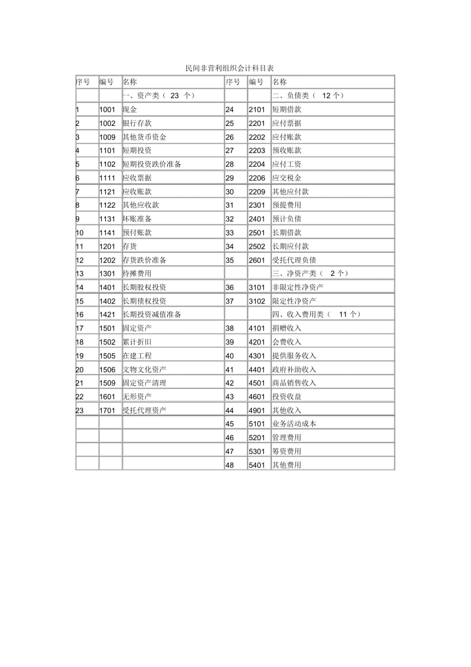 民间非营利组织会计科目表