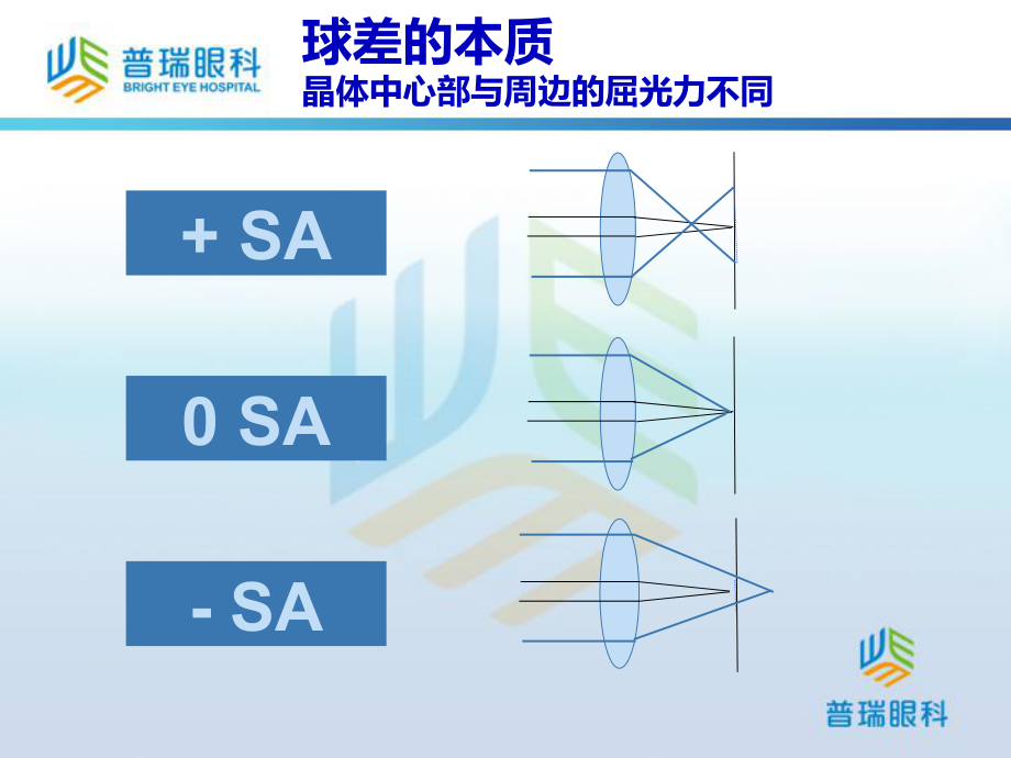 蔡司非恒定像差非球面晶体课件