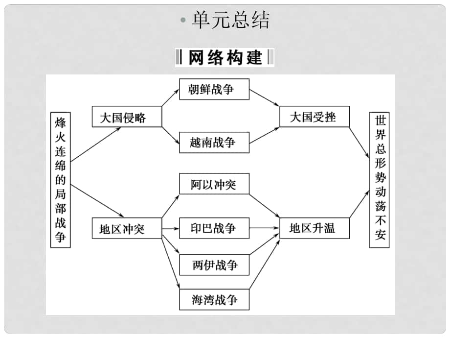 高中歷史 第五單元 《烽火連綿的局部戰(zhàn)爭》單元總結(jié) Word版含答案課件 新人教版選修3_第1頁