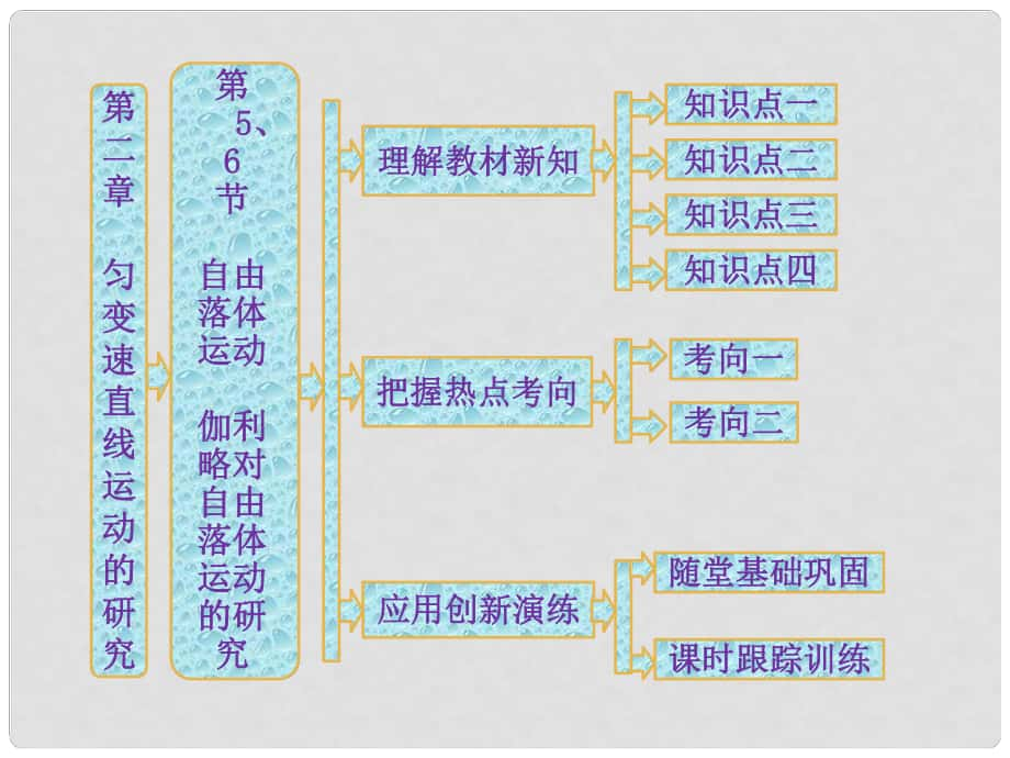 高中物理 第1部分 第2章 第5、6節(jié) 自由落體運動伽利略對自由落體運動的研究課件 新人教版必修1_第1頁