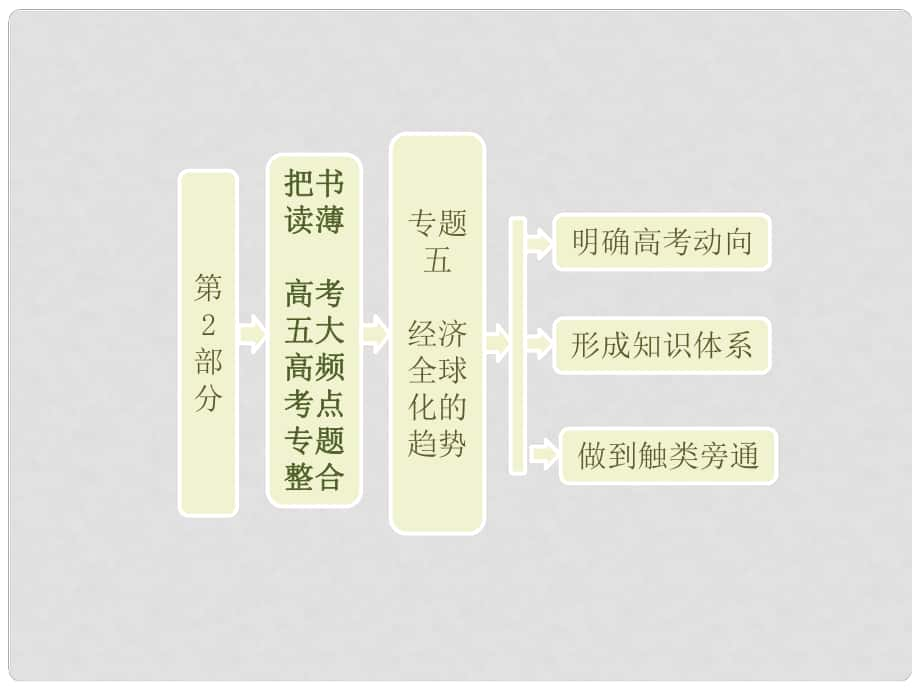 高中歷史 五大高頻考點專題整合 專題五 經(jīng)濟(jì)全球化的趨勢課件 岳麓版必修2_第1頁