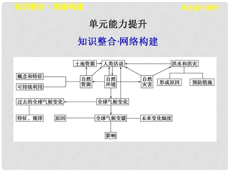 高考地理一輪復(fù)習(xí) 第五單元 從人地關(guān)系看資源與環(huán)境 單元能力提升課件 魯教版_第1頁(yè)