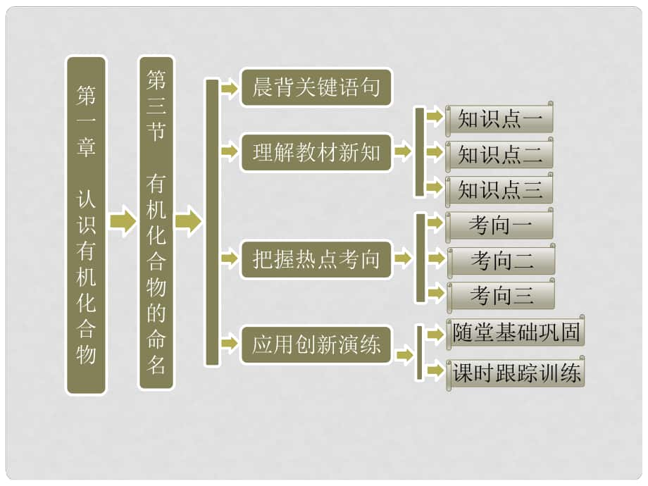 高中化學(xué) 第一部分 第一章 第三節(jié) 有機(jī)化合物的命名課件 新人教版選修5_第1頁(yè)