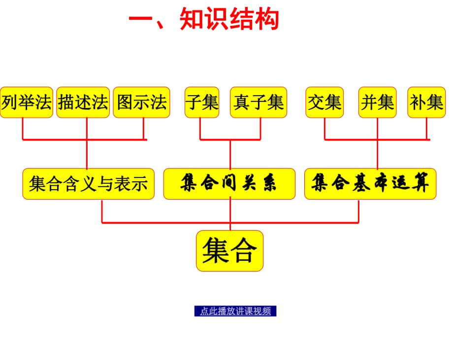 高一数学必修知识树pt课件_第1页