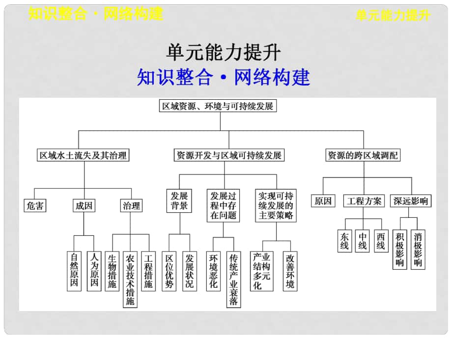 高考地理一輪復習 第三單元 區(qū)域資源、環(huán)境與可持續(xù)發(fā)展 單元能力提升課件 魯教版必修3_第1頁