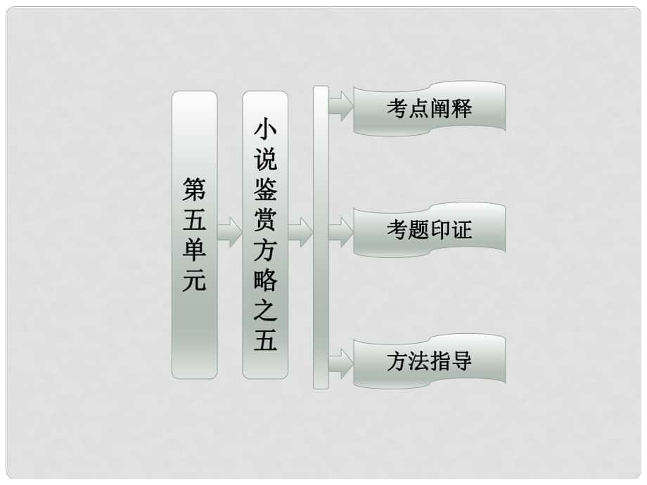 高中語(yǔ)文 第五單元 小說(shuō)鑒賞方略配套課件 新人教版選修《外國(guó)小說(shuō)》_第1頁(yè)