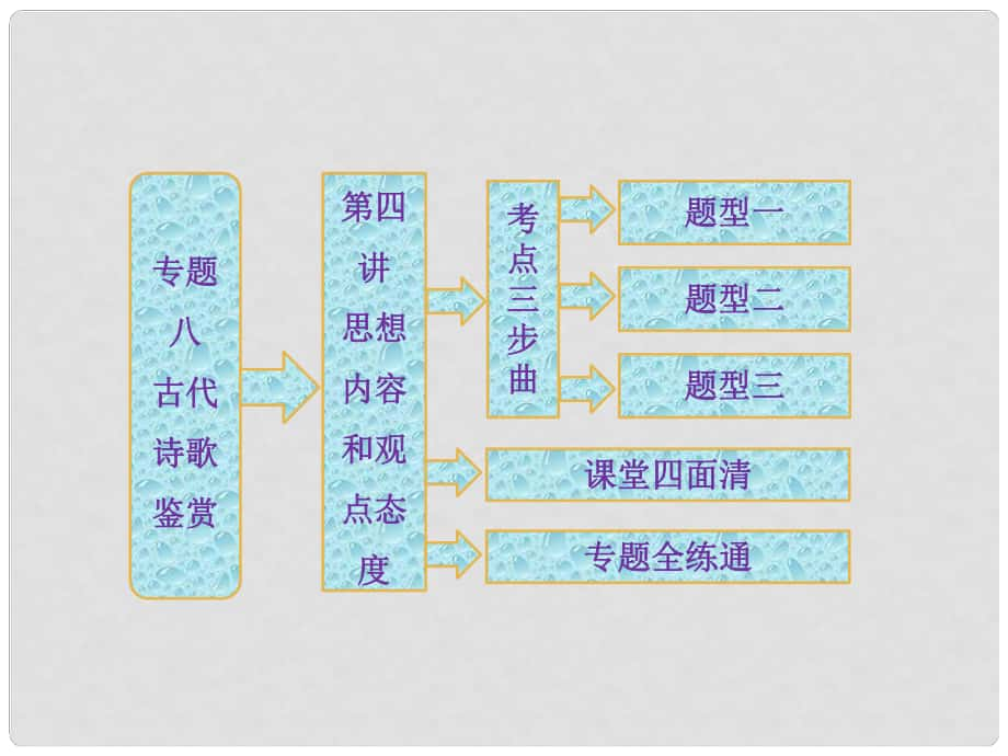 高三語文第二輪學(xué)習(xí) 專題八 第四講《思想內(nèi)容和觀點(diǎn)態(tài)度》課件 新人教版_第1頁