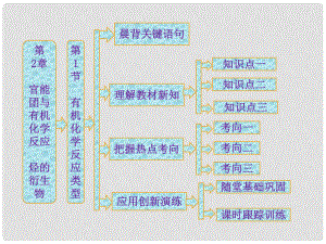 高中化學(xué) 第1部分 第2章 第1節(jié) 有機(jī)化學(xué)反應(yīng)類型課件 魯科版選修5