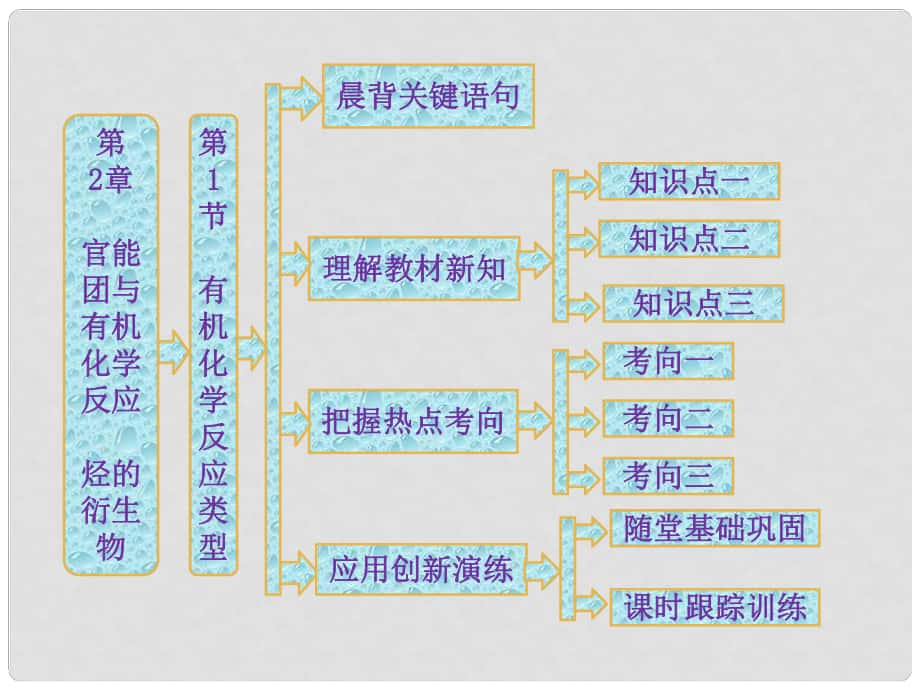 高中化學(xué) 第1部分 第2章 第1節(jié) 有機化學(xué)反應(yīng)類型課件 魯科版選修5_第1頁