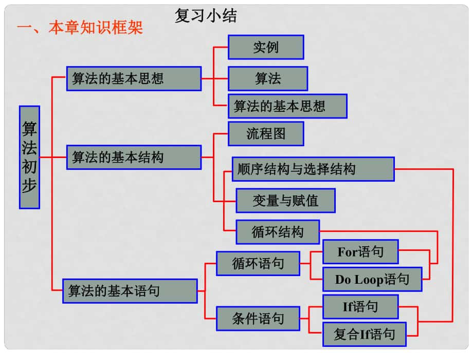 江西省遂川二中高中數(shù)學(xué) 復(fù)習(xí)課課件（1） 北師大版必修3_第1頁(yè)