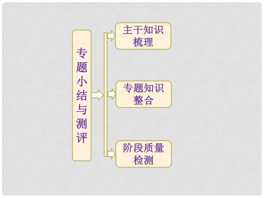 高中歷史 專題一 專題小結(jié)與測(cè)評(píng)課件 人民版必修2_第1頁(yè)