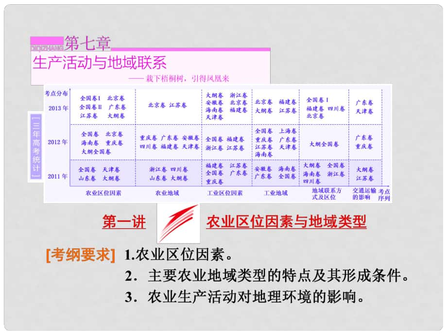 高考地理 第七章 第一講 農(nóng)業(yè)區(qū)位因素與地域類型課件_第1頁