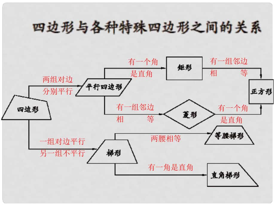 九年级数学上册 第一章《特殊的平行四边形》复习课件 青岛版