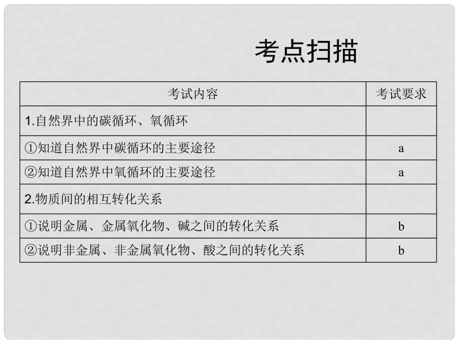 浙江省溫州市龍灣區(qū)實(shí)驗(yàn)中學(xué)中考科學(xué)總復(fù)習(xí) 物質(zhì)間的循環(huán)與轉(zhuǎn)化課件_第1頁