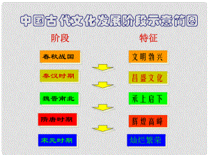 山東省沂源縣歷山中學(xué)六年級(jí)歷史下冊(cè) 第14課 燦爛的宋元文化（二）課件 魯教版五四制