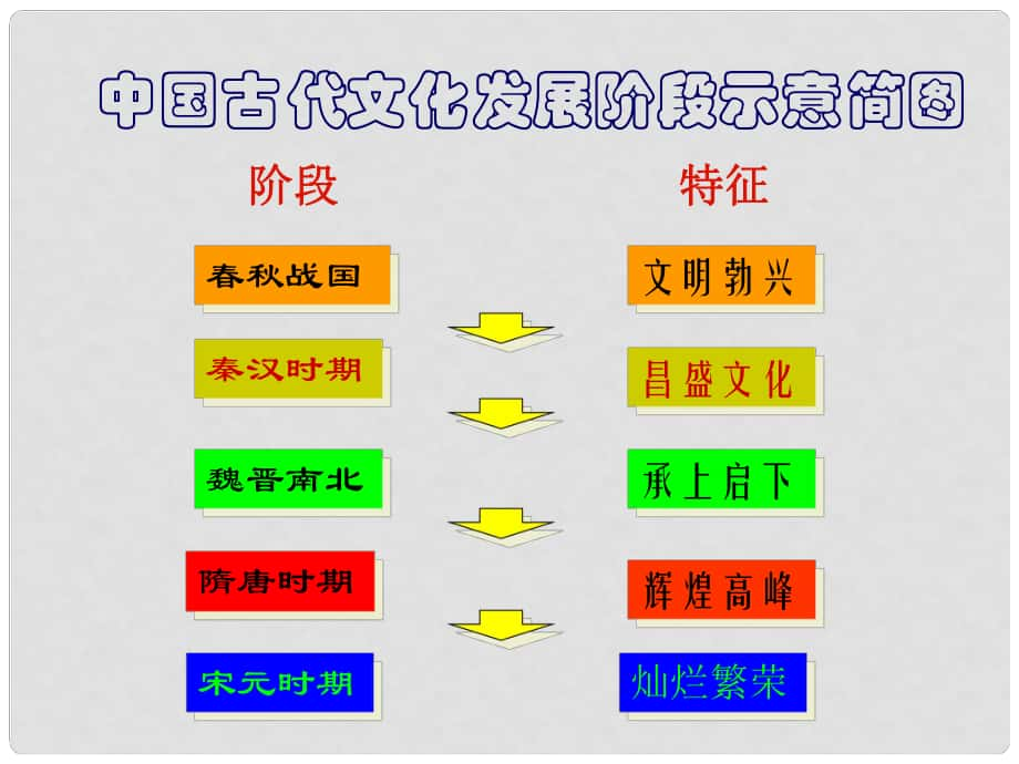 山東省沂源縣歷山中學六年級歷史下冊 第14課 燦爛的宋元文化（二）課件 魯教版五四制_第1頁