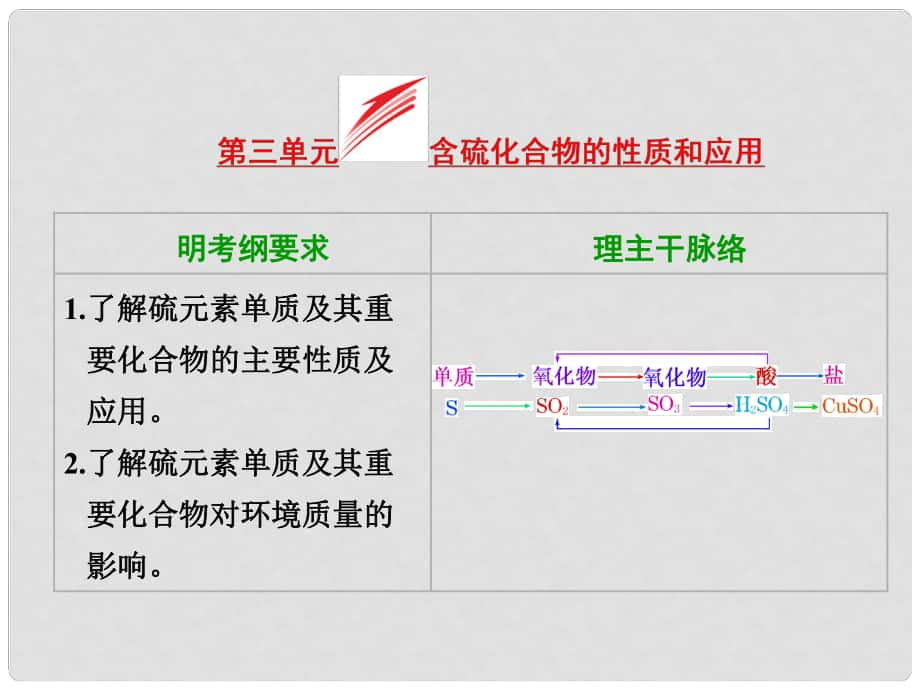 高考化學(xué)大一輪復(fù)習(xí) 第三單元 含硫化合物的性質(zhì)和應(yīng)用課件_第1頁