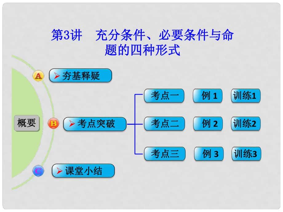 高考數(shù)學(xué)一輪復(fù)習(xí) 第3講 充分條件、必要條件與命題的四種形式課件 理 新人教B版_第1頁