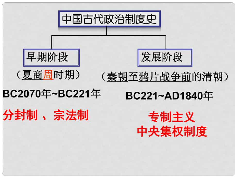 浙江省臨海市杜橋中學高中歷史 專題一 古代中國的政治制度 中國早期政治制度的特點課件 人民版必修1_第1頁