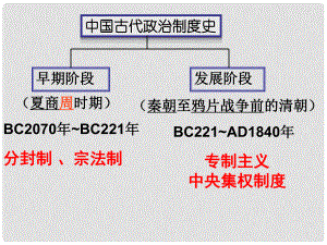 浙江省臨海市杜橋中學(xué)高中歷史 專題一 古代中國的政治制度 中國早期政治制度的特點(diǎn)課件 人民版必修1