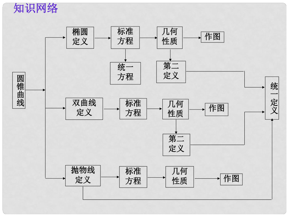 高二數(shù)學(xué)選修1 圓錐曲線2 課件_第1頁(yè)