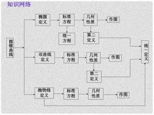 高二數(shù)學(xué)選修1 圓錐曲線2 課件