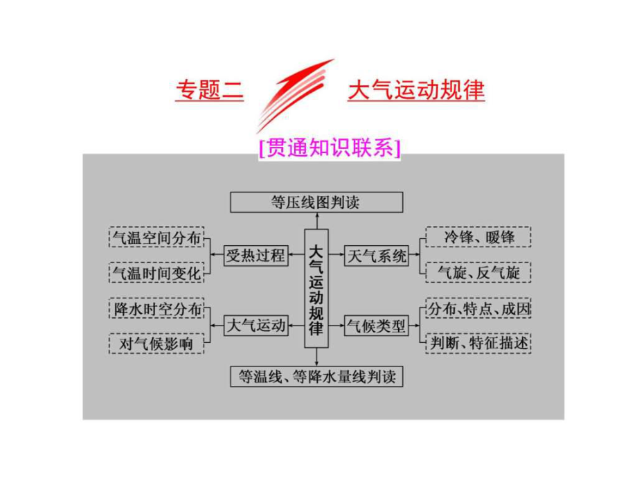 全國高考高三地理二復(fù)習(xí) 五大規(guī)律 正確把握課件_第1頁