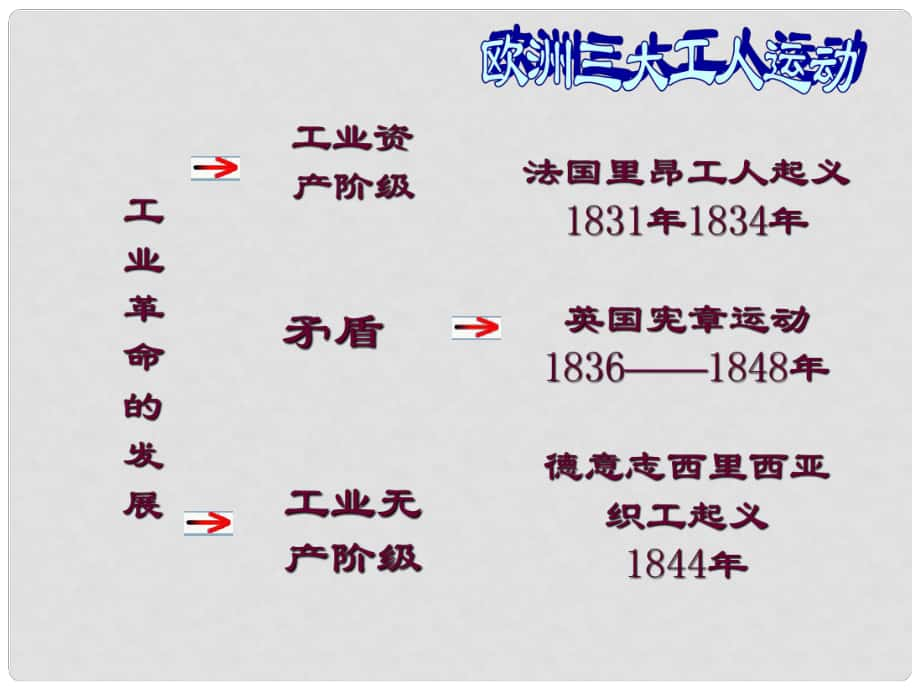 湖北省北大附中武漢為明實(shí)驗(yàn)學(xué)校九年級(jí)歷史上冊(cè) 第17課 國(guó)際工人運(yùn)動(dòng)與馬克思主義的誕生課件 新人教版_第1頁(yè)