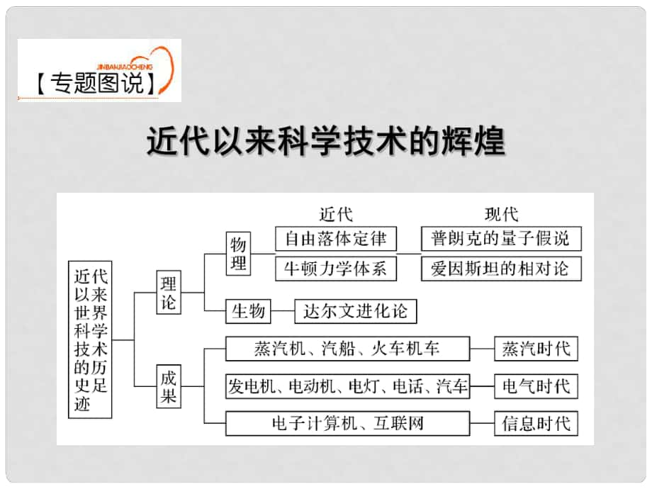 福建省福鼎市第二中學高考歷史一輪復習 近代以來的科學技術課件_第1頁