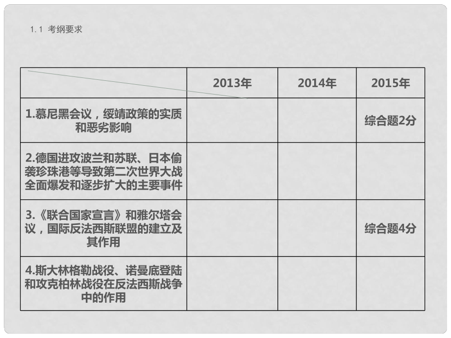 中考突破中考?xì)v史 第23講 第二次世界大戰(zhàn)復(fù)習(xí)課件 新人教版_第1頁(yè)