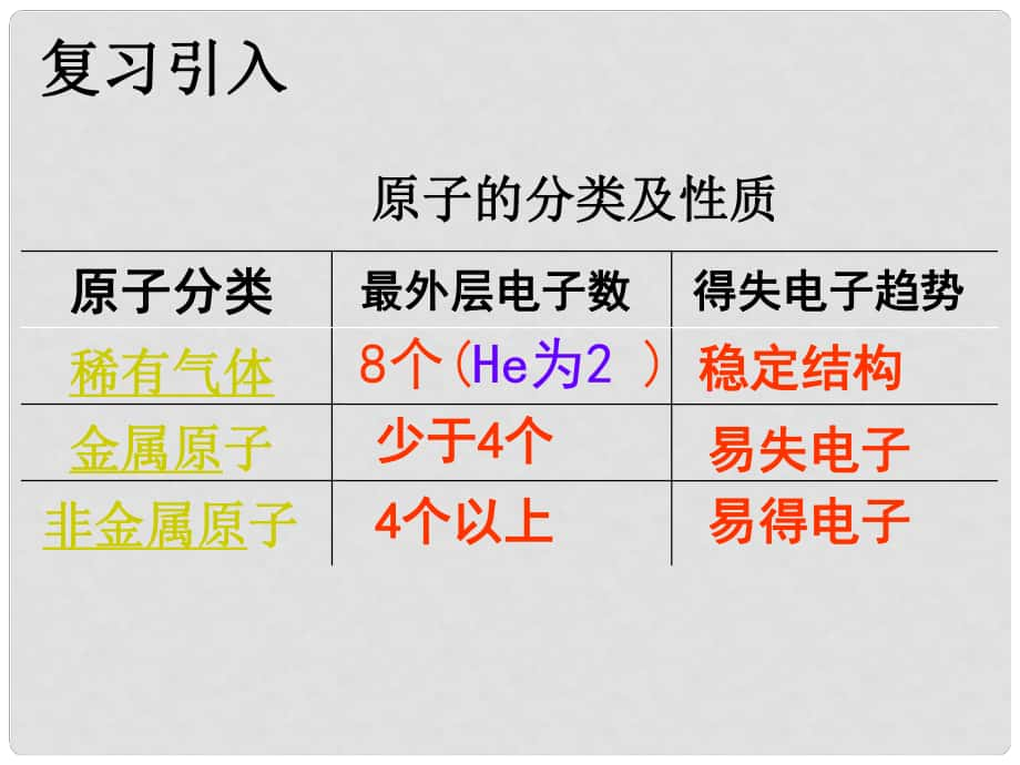 九年級化學(xué)上冊 第3單元 物質(zhì)構(gòu)成的奧秘 課題2 原子的結(jié)構(gòu)課件2 （新版）新人教版_第1頁