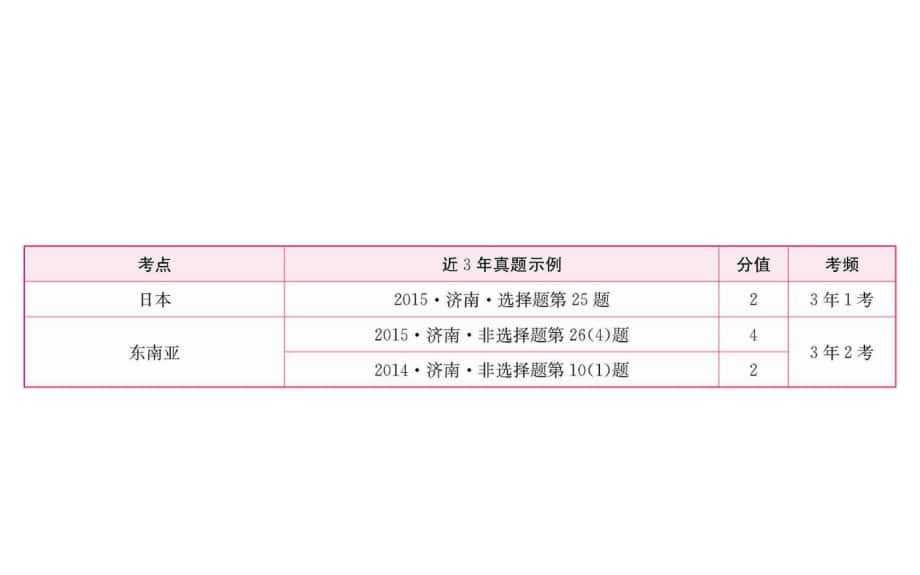 学考传奇中考地理总复习 七年级 第七章 我们邻近的地区和国家（第9课时 日本 东南亚）课件_第1页