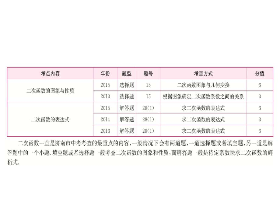 學考傳奇（濟南專版）中考數學 第3章 第4節(jié) 二次函數復習課件1_第1頁