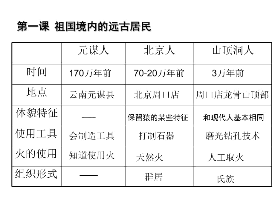 内蒙古鄂尔多斯康巴什新区第二中学七年级历史上册 第一单元 中华文明的起源复习课件 新人教版_第1页