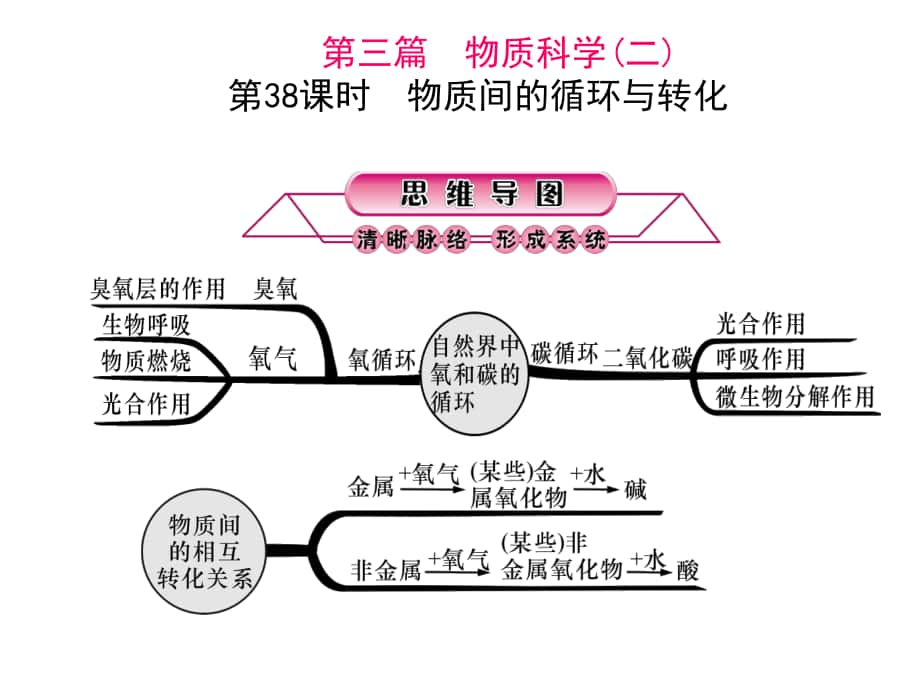 浙江省中考科學(xué)第一輪總復(fù)習(xí) 第三篇 物質(zhì)科學(xué)（二）第38課時(shí) 物質(zhì)間的循環(huán)與轉(zhuǎn)化課件_第1頁