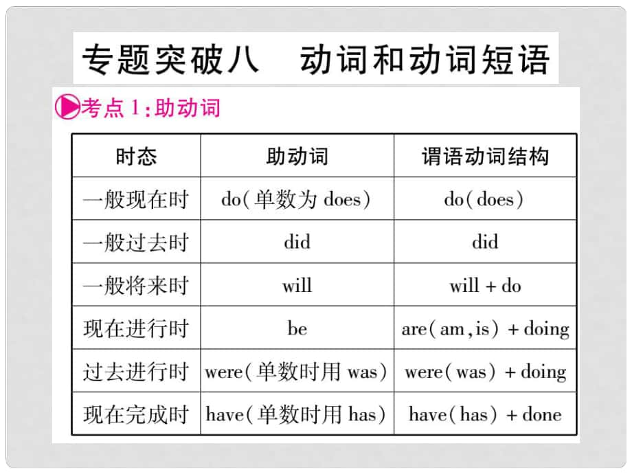 中考英語總復(fù)習(xí) 第二輪 中考專題突破 專題突破8 動詞和動詞短語課件 人教新目標(biāo)版_第1頁