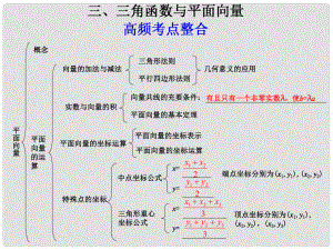 高考數(shù)學(xué)考前沖刺篇 專題十 教材回扣 三角函數(shù)與平面向量103課件