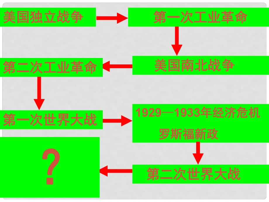 水滴系列九年級歷史下冊 第8課《美國經(jīng)濟發(fā)展》課件3 新人教版_第1頁