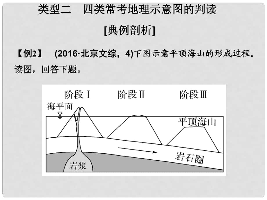 高考地理二輪復習 第一部分 技能培養(yǎng) 技能四 類型二 四類?？嫉乩硎疽鈭D的判讀課件_第1頁