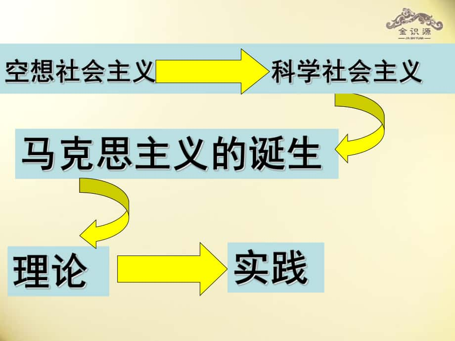 高中历史 专题八 解放人类的阳光大道 第2课 国际工人运动的艰辛历程课件 人民版必修_第1页