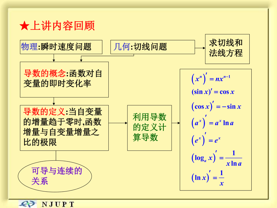 高等数学：2-2 求导法则_第1页