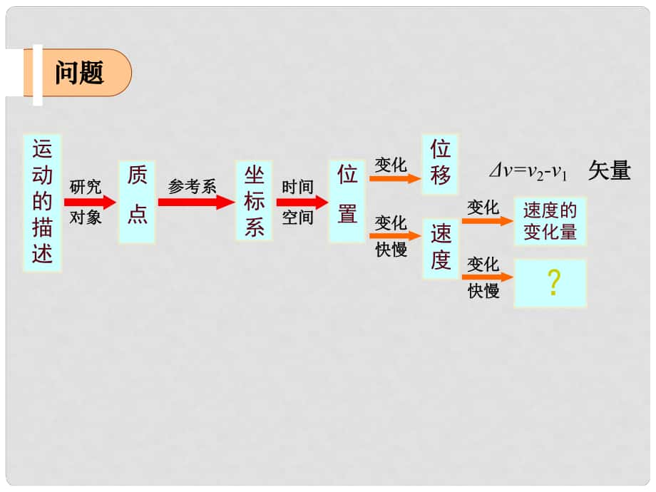 高中物理 第一章 運(yùn)動(dòng)的描述 第4節(jié) 速度變化快慢的描述加速度課件 教科版必修1_第1頁(yè)