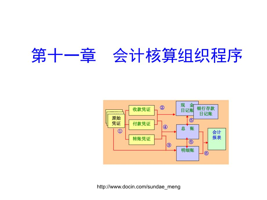 【大学课件】会计核算组织程序PPT_第1页