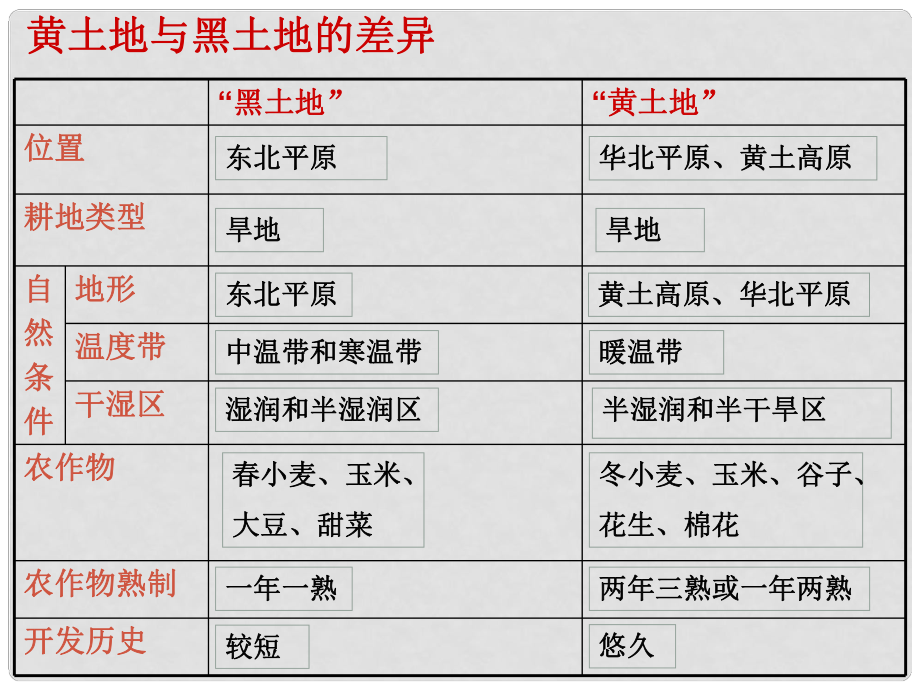 八年級地理下冊 第六章 第一節(jié) 區(qū)域特征 黑土地與黃土地的差異課件 （新版）商務星球版_第1頁