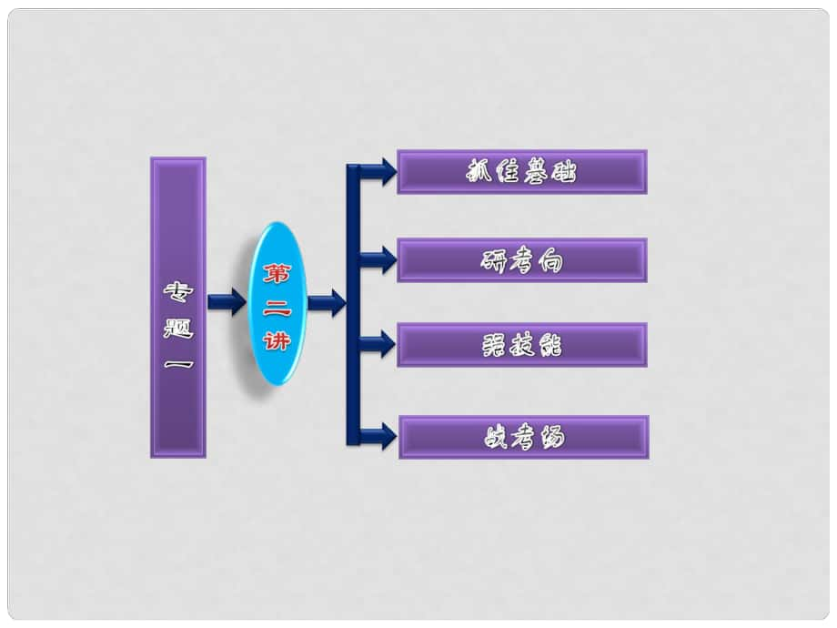 高考生物二輪基礎(chǔ)研習(xí) 第一部分 專題二 第二講 細(xì)胞呼吸與光合作用_第1頁