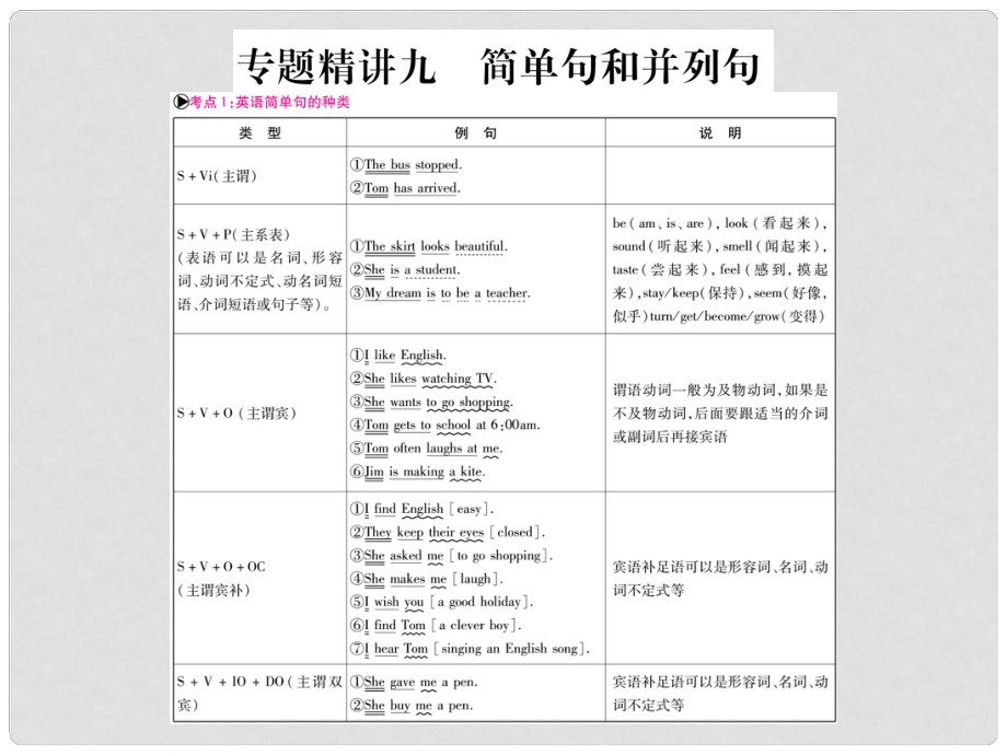 中考英語總復(fù)習(xí) 第二篇 中考專題突破 第一部分 語法專題 專題精講九 簡(jiǎn)單句和并列句課件 仁愛版_第1頁