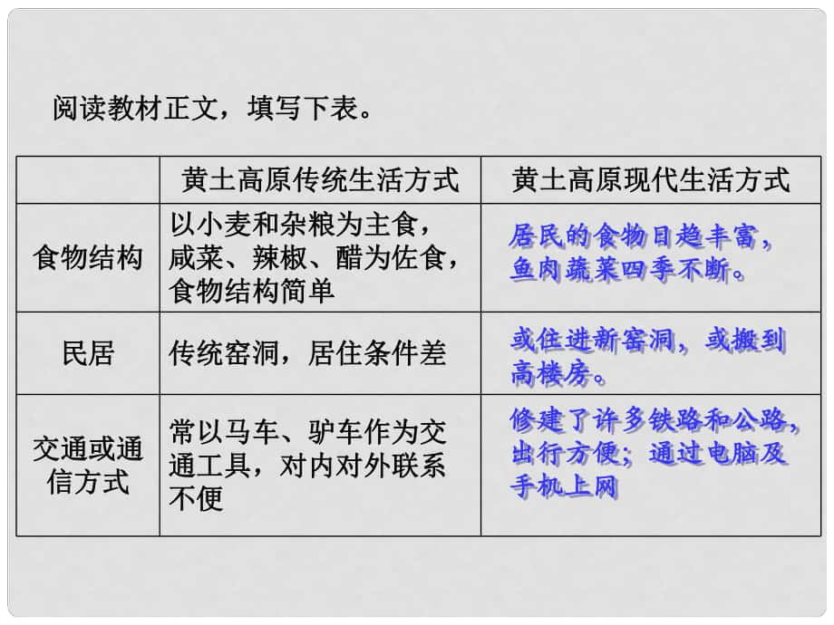 八年級地理下冊 第八章 第五節(jié) 黃土高原的區(qū)域發(fā)展與居民生活 黃土高原的區(qū)域居民生活方式轉(zhuǎn)變課件 （新版）湘教版_第1頁