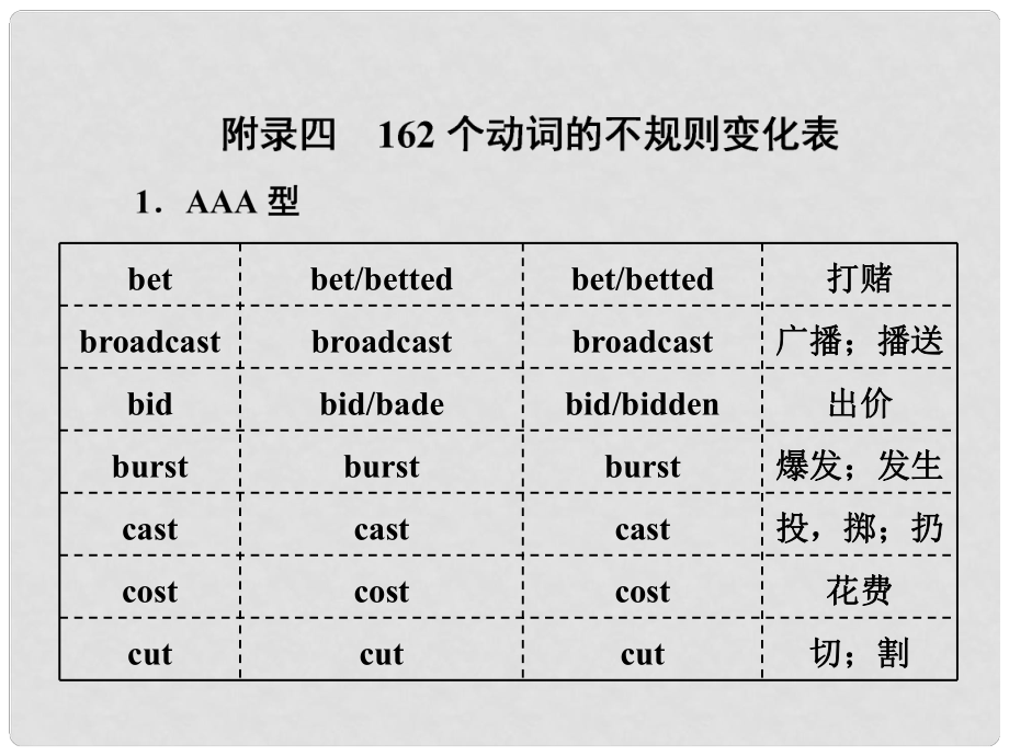 高考英語一輪復(fù)習(xí) 話題晨背 日積月累增分無形 附錄四 162個動詞的不規(guī)則變化表課件 新人教版_第1頁