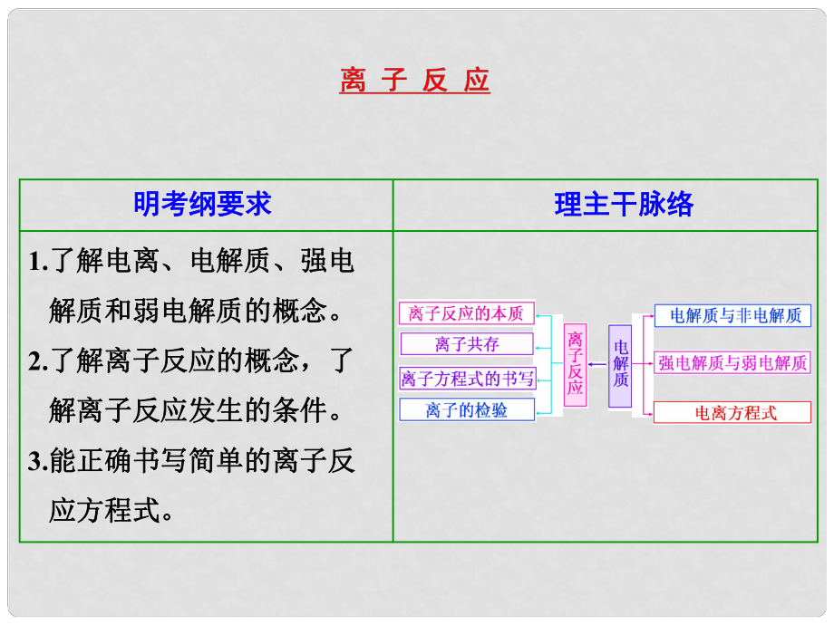 江蘇省揚州市寶應(yīng)縣城鎮(zhèn)中學(xué)高三化學(xué)一輪復(fù)習(xí) 離子反應(yīng)課件_第1頁