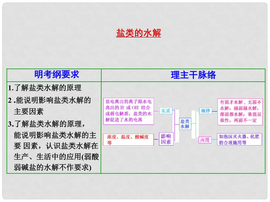 江蘇省揚(yáng)州市寶應(yīng)縣城鎮(zhèn)中學(xué)高三化學(xué)一輪復(fù)習(xí) 鹽類水解課件_第1頁(yè)